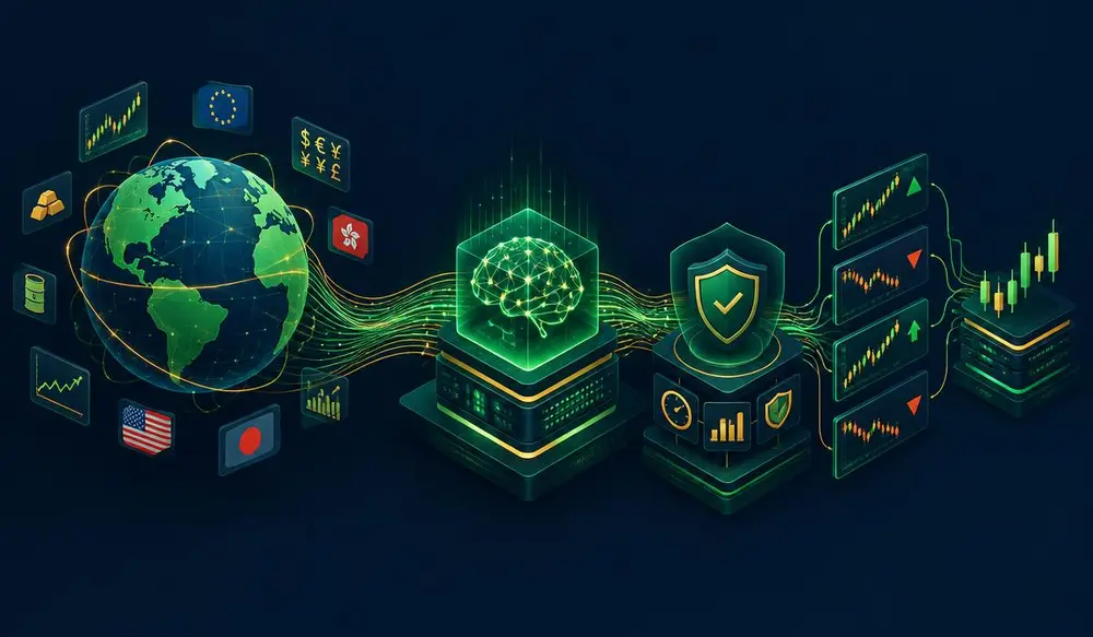 How the Adler AI engine works: global market data flows into an AI engine, passes a risk shield and becomes automated trades